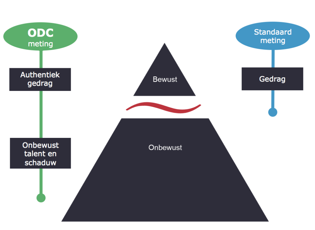 Wat meet een ODC meting?